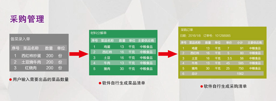采購管理：成本控制，減少浪費(fèi)。