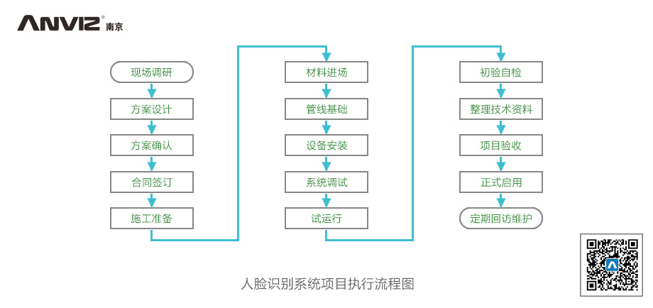 人臉識別工地實(shí)名制管理系統(tǒng)項目執(zhí)行流程圖